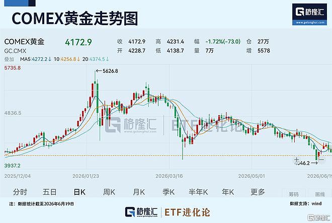 黄金狂跌28%!华尔街集体翻空(组图) - 1
