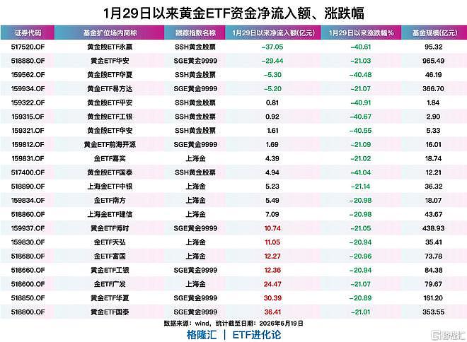 黄金狂跌28%!华尔街集体翻空(组图) - 2
