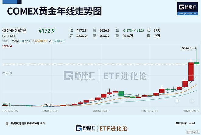 黄金狂跌28%!华尔街集体翻空(组图) - 3