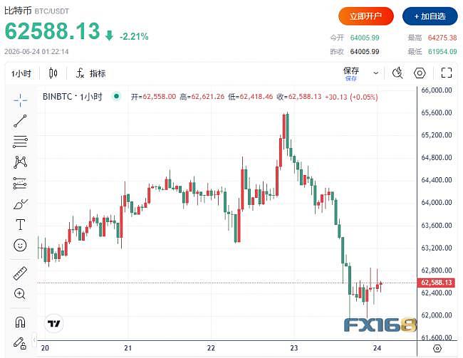 13.7万人爆仓,近7亿美元灰飞烟灭(组图) - 1