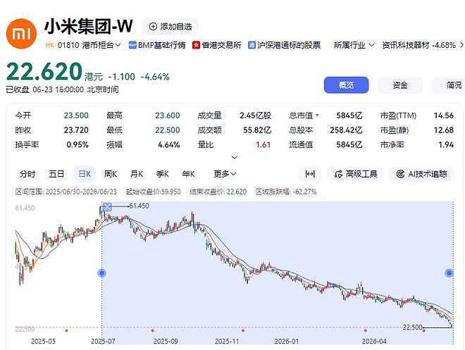 跌到22.5港元,小米股民破防!大骂雷军“你是怎么笑得出来的”(组图) - 2