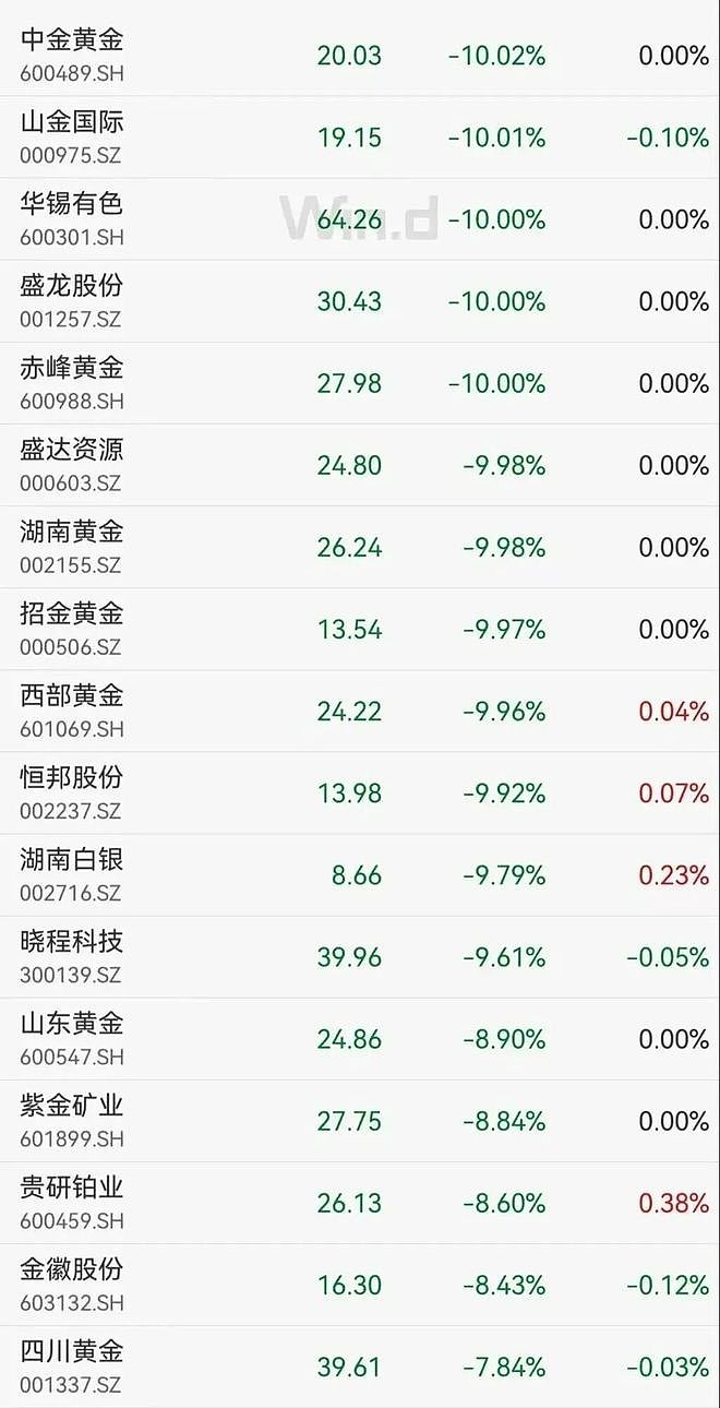 黄金,大跌!多家银行紧急上调 - 1