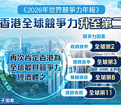连续3年攀升！香港斩获《2026年世界竞争力年报》第二！