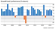 澳洲本财年养老金高增长方案回报率出炉：这一基金近12.8%夺冠，而它仅8.3%（组图）