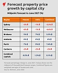 澳洲房市降温，悉墨房价恐跌8%！最大赢家和输家是？（组图）