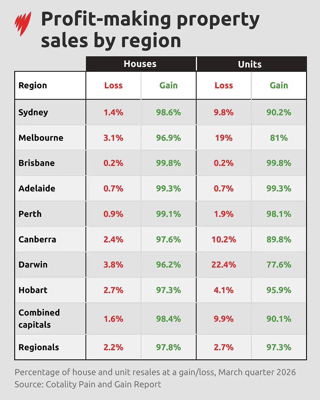 澳洲房市降温，悉墨房价恐跌8%！最大赢家和输家是？（组图） - 3