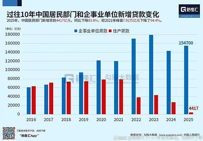 一张图看透真相：中国居民贷款崩了，企业贷款却在狂飙（图） - 1