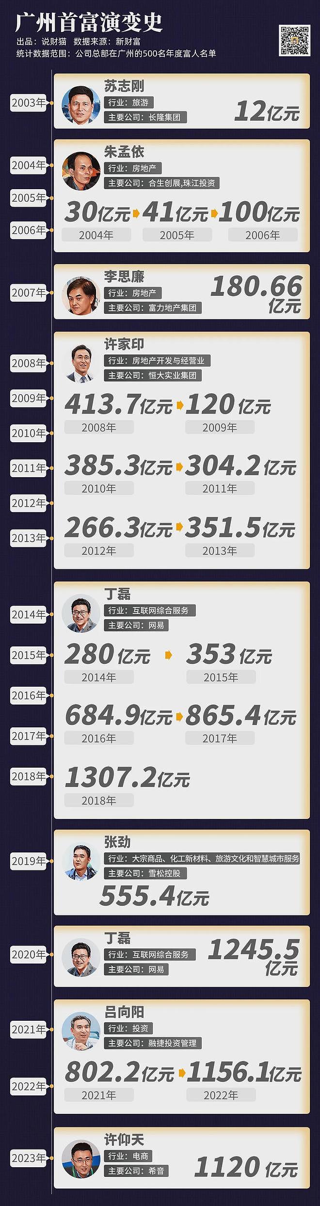 终审无期徒刑！前广州首富，没能改命 - 4