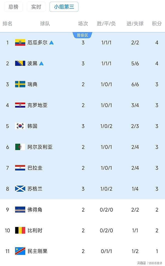 韩国一天被“坑”三次！韩国球迷怒骂球队是废物，甚至盼日本夺冠（组图） - 15