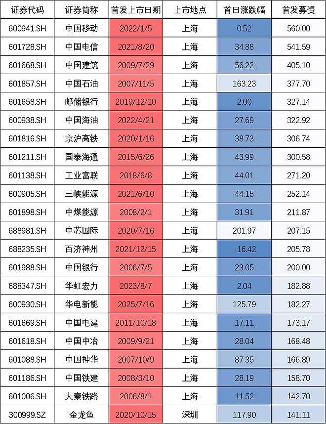 业绩连年下滑，华润新能源中签率今年第一！有股民慌了：会不会破发？ - 1