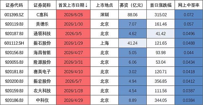 业绩连年下滑，华润新能源中签率今年第一！有股民慌了：会不会破发？ - 4