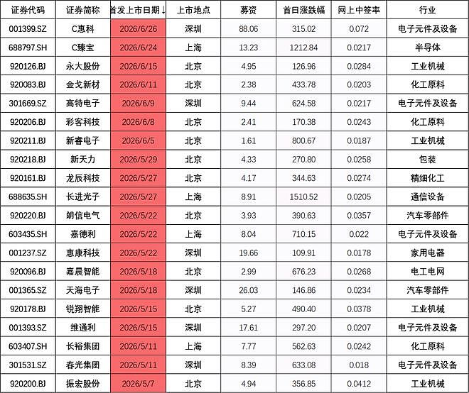 业绩连年下滑，华润新能源中签率今年第一！有股民慌了：会不会破发？ - 7