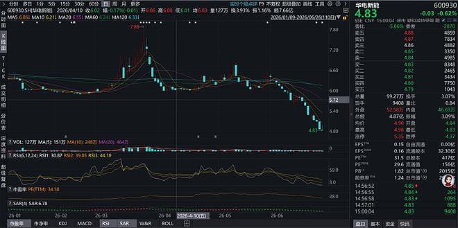 业绩连年下滑，华润新能源中签率今年第一！有股民慌了：会不会破发？ - 8