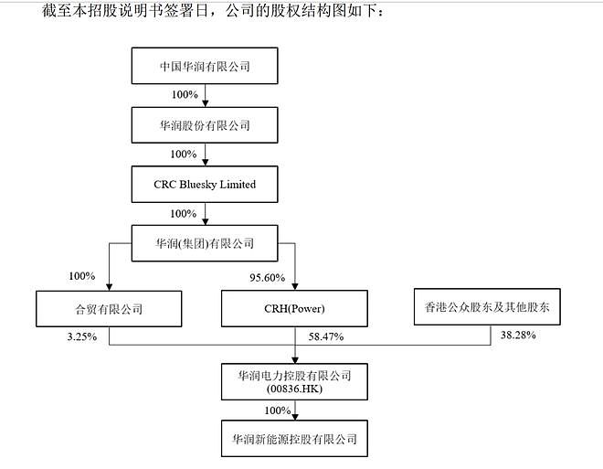 业绩连年下滑，华润新能源中签率今年第一！有股民慌了：会不会破发？ - 10