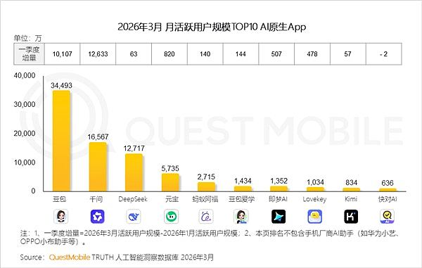 豆包正式推出付费版本引热议：订阅制将成为AI行业发展方向 - 4