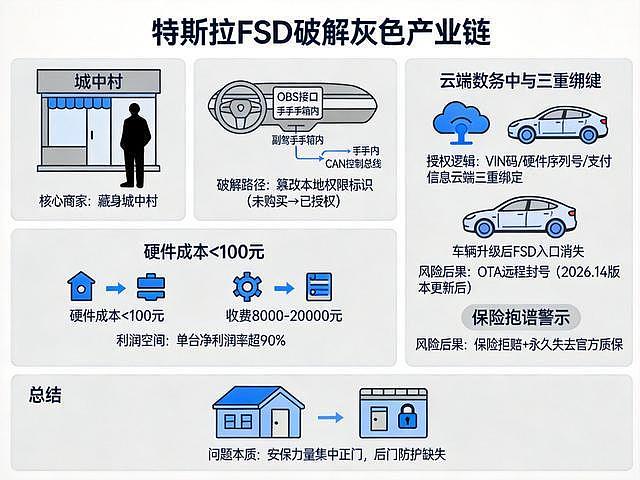 6.4万FSD，百元破解，特斯拉后门为何失守？ - 1