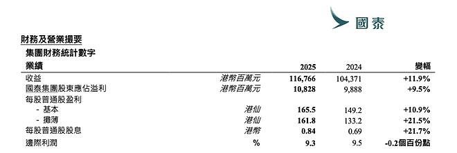 知名艺人吴尊行李失联三天背后，国泰航空的盈利与服务为何背道而驰 - 4