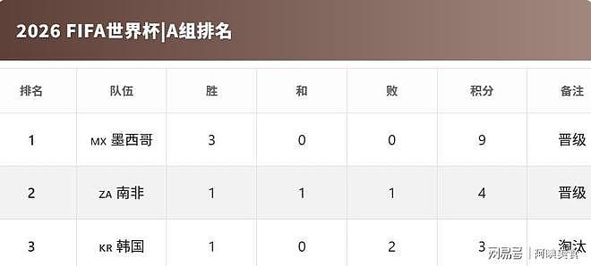 世界杯32强名单正式出炉！哪队晋级希望最大？各国战力一次看！ - 3