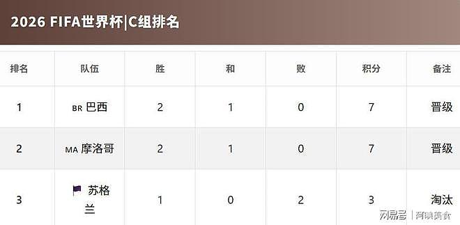 世界杯32强名单正式出炉！哪队晋级希望最大？各国战力一次看！ - 7