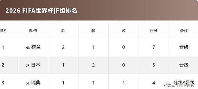 世界杯32强名单正式出炉！哪队晋级希望最大？各国战力一次看！ - 13