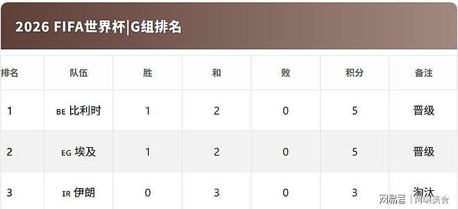 世界杯32强名单正式出炉！哪队晋级希望最大？各国战力一次看！ - 15