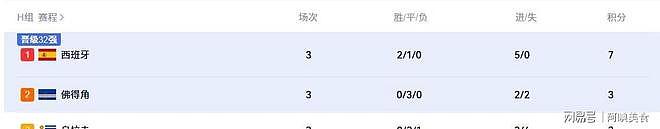 世界杯32强名单正式出炉！哪队晋级希望最大？各国战力一次看！ - 17