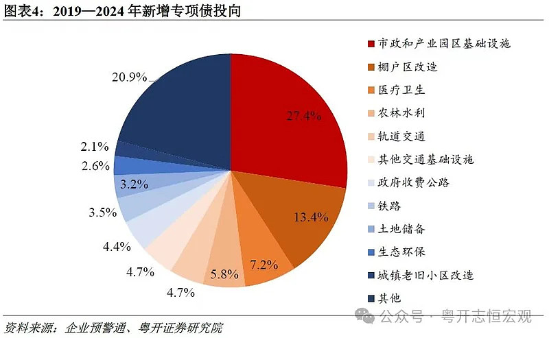 中国地方政府专项债务首次突破40万亿元，怎么看？ - 3