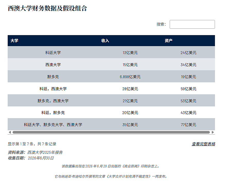 西澳三大名校要合并?传闻升温,政府不表态、学校先分歧!(组图) - 2