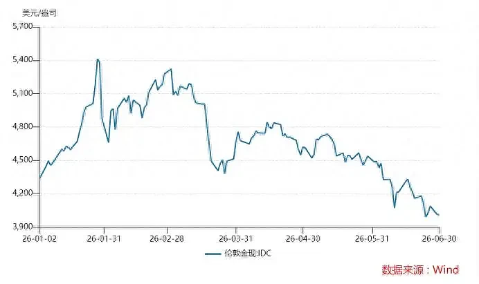 从5600跌到3950，黄金牛市彻底结束了？（图） - 1