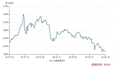 从5600跌到3950，黄金牛市彻底结束了？（图）