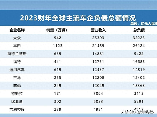 存货1604亿,市值蒸发8000亿:比亚迪,终究还是成了一家“车企” - 1