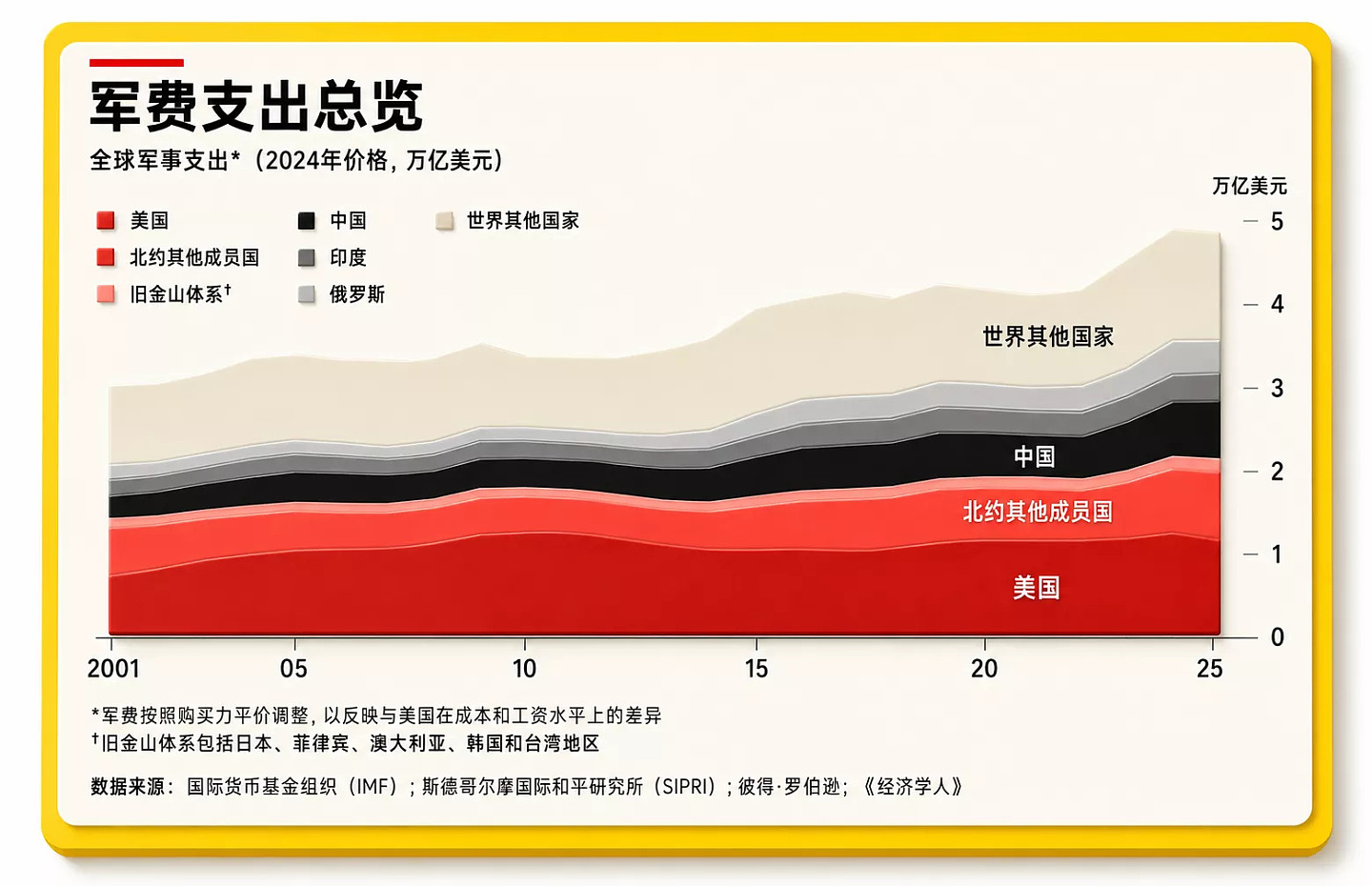 经济学人:美国250年依然强大,实力并未衰落 但...(组图) - 2