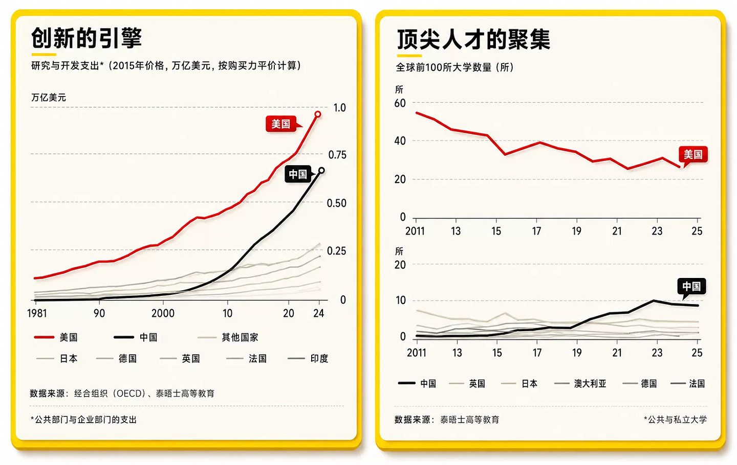 经济学人:美国250年依然强大,实力并未衰落 但...(组图) - 3