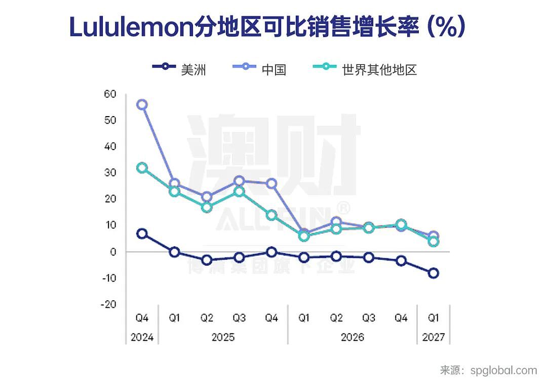 Lululemon神话崩了？620亿美元巨头为何突然失宠？ - 4