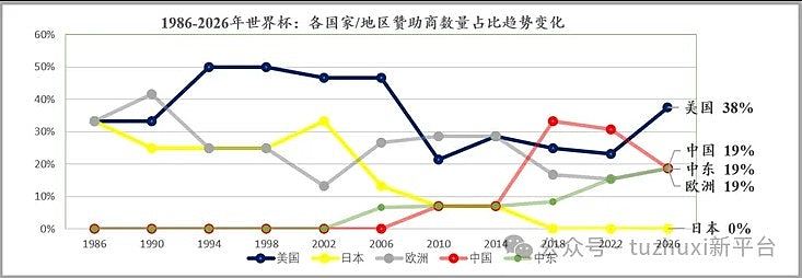 世界杯四十年广告牌变迁：日本品牌退场，中美主导全球商业格局（组图） - 6