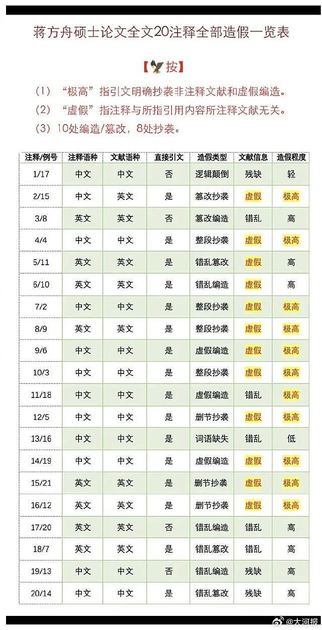 蒋方舟回应被清华教授举报论文造假:大量指控严重失实 - 5
