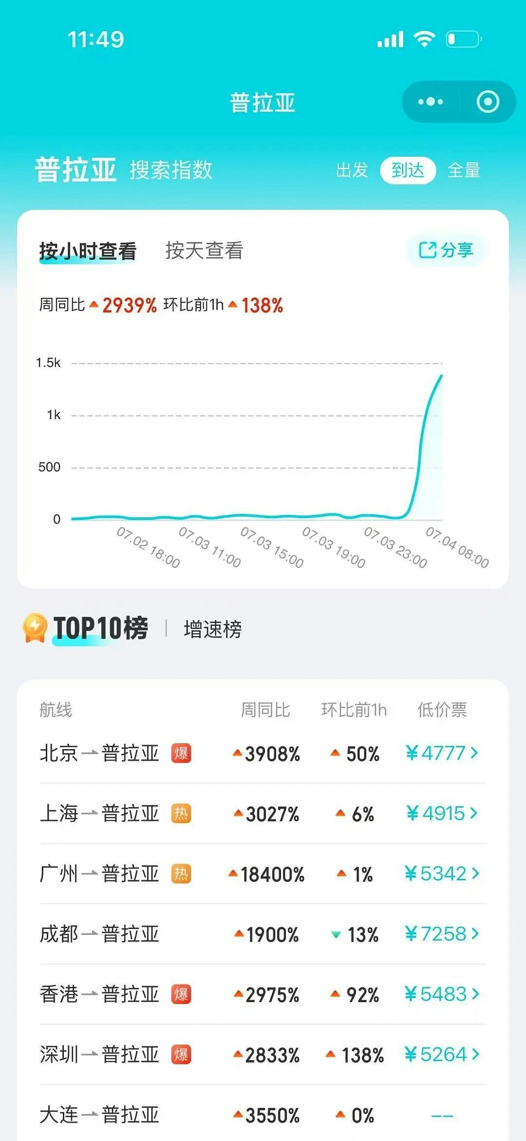 佛得角爆红掀中国球迷旅游热,广州出发机票搜索量飙184倍 - 9