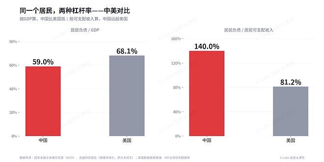高盛:中国人还房贷压力比美国人大!中国人还本付息吃掉可支配收入13.6%!(组图) - 1
