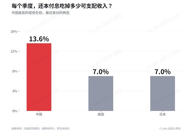 高盛:中国人还房贷压力比美国人大!中国人还本付息吃掉可支配收入13.6%!(组图) - 2