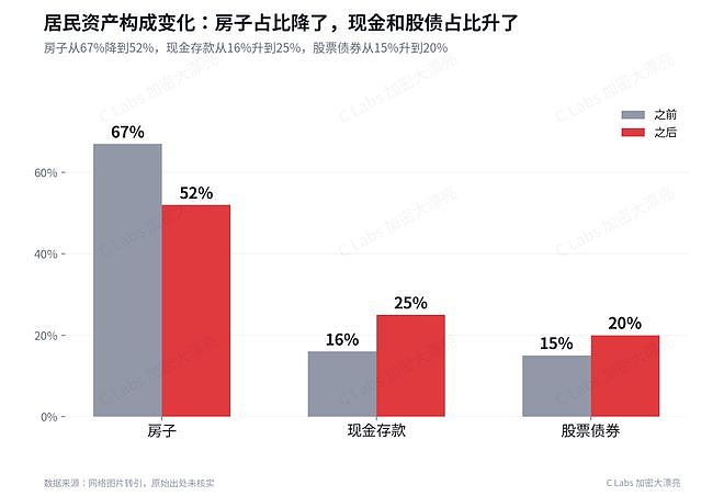 高盛:中国人还房贷压力比美国人大!中国人还本付息吃掉可支配收入13.6%!(组图) - 5