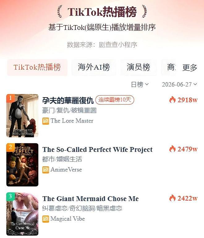 水果AI、海马孕夫、蟑螂人......猎奇AI剧,为何霸榜海外? - 2