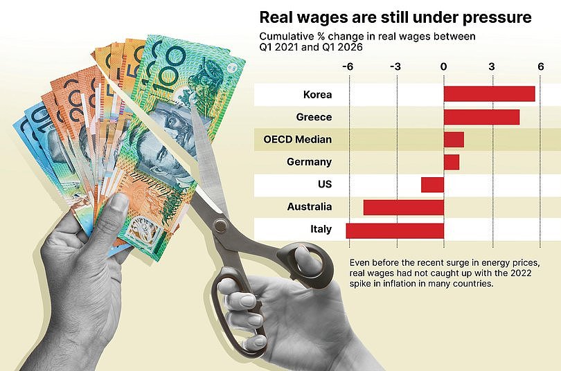 澳人薪资在工党执政下上涨?OECD:实际工资暴跌5.1%(组图) - 2