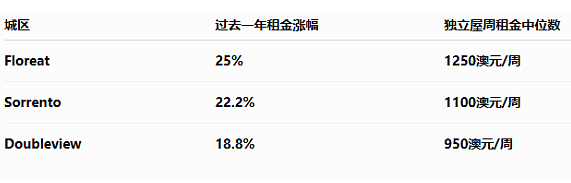 珀斯房租又涨了!这些城区租金涨疯了,租客一年多掏$2万(组图) - 3