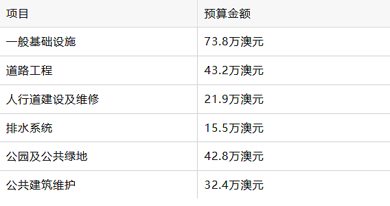 上涨5.9%！珀斯富人区宣布涨市政费，居民账单即将变化（组图） - 2