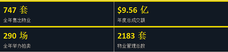 一年卖出747套，成交近$10亿！这个悉尼华人地产团队做到了 - 3