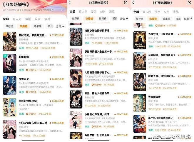 AI演员入场、短剧男主返乡卖菜，AI短剧半年110亿抢了谁的饭碗？ - 5