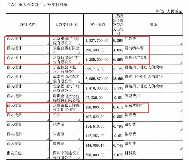每次有灾情公司像过年一样?网友曝韩红基金会内幕:在自家公司进货,最高加价180% - 4