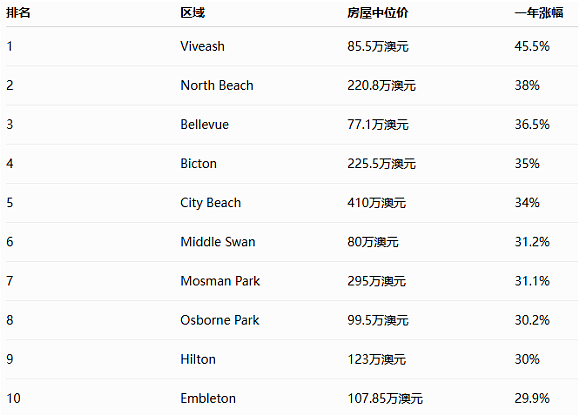 珀斯12大潜力社区曝光,房价暴涨45%,这些区域正被投资者盯上!(组图) - 4