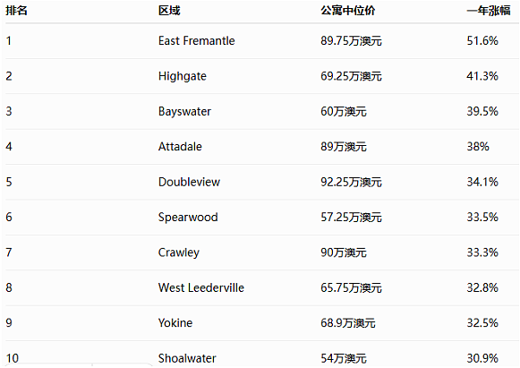 珀斯12大潜力社区曝光,房价暴涨45%,这些区域正被投资者盯上!(组图) - 5