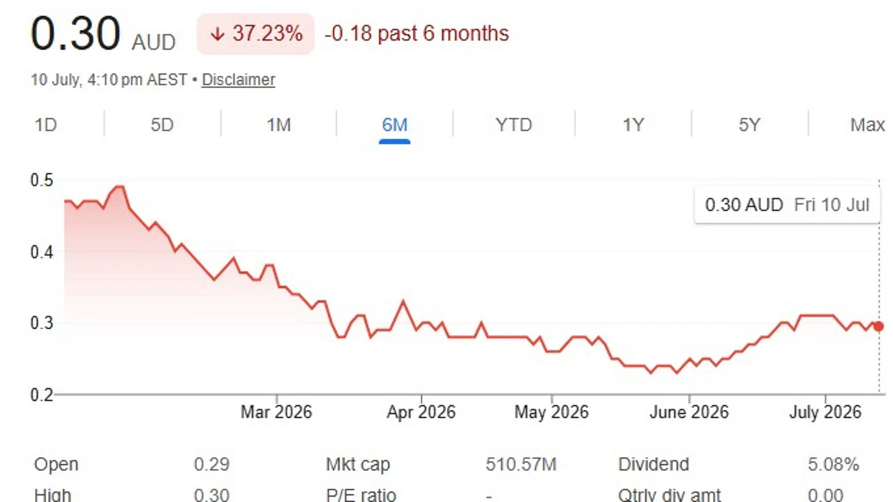 Myer配送中心危机持续：股价暴跌75%，负责整改的高管离职 - 2